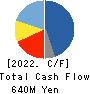 ONO SOKKI Co.,Ltd. Cash Flow Statement 2022年12月期
