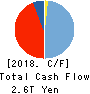 JAPAN POST HOLDINGS Co.,Ltd. Cash Flow Statement 2018年3月期