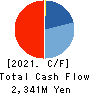 CERESPO CO.,LTD. Cash Flow Statement 2021年3月期