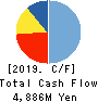 TOA CORPORATION Cash Flow Statement 2019年3月期