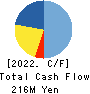 GENETEC CORPORATION Cash Flow Statement 2022年3月期