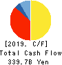 Yamaguchi Financial Group,Inc. Cash Flow Statement 2019年3月期