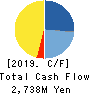 ITEC CORPORATION Cash Flow Statement 2019年3月期