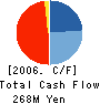 MIE TECHNO Company Limited Cash Flow Statement 2006年3月期