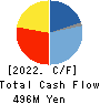 Quantum Solutions Co.,Ltd. Cash Flow Statement 2022年Feb期 Quantum Solutions Co.,Ltd. Cash Flow Statement 2022年2月期
