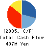 DesignEXchange Co.,Ltd. Cash Flow Statement 2005年12月期