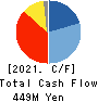 TOKYO ICHIBAN FOODS CO.,LTD. Cash Flow Statement 2021年9月期