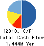 Ohtori Corporation Cash Flow Statement 2010年3月期