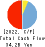 THE DAITO BANK,LTD. Cash Flow Statement 2022年3月期