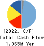 NIPPON ANTENNA CO.,LTD. Cash Flow Statement 2022年Mar期 NIPPON ANTENNA CO.,LTD. Cash Flow Statement 2022年3月期