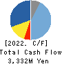 Marusan Securities Co.,Ltd. Cash Flow Statement 2022年Mar期 Marusan Securities Co.,Ltd. Cash Flow Statement 2022年3月期