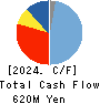 NAIGAI CO.,LTD. Cash Flow Statement 2024年1月期