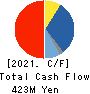 Sincere Co.,LTD. Cash Flow Statement 2021年12月期