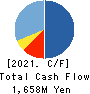 BROAD ENTERPRISE CO.,LTD. Cash Flow Statement 2021年12月期