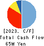 Sockets Inc. Cash Flow Statement 2023年Mar期 Sockets Inc. Cash Flow Statement 2023年3月期