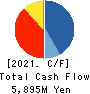 ORGANO CORPORATION Cash Flow Statement 2021年3月期