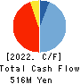 G-NEXT Inc. Cash Flow Statement 2022年3月期