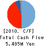 MACNICA,Inc. Cash Flow Statement 2010年3月期
