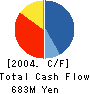 OHT Inc. Cash Flow Statement 2004年4月期