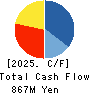 Daido Signal Co.,Ltd. Cash Flow Statement 2025年Mar期 Daido Signal Co.,Ltd. Cash Flow Statement 2025年3月期