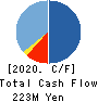 Media Five Co. Cash Flow Statement 2020年5月期