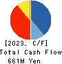 Sanyodo Holdings Inc. Cash Flow Statement 2023年3月期
