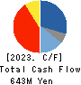 NAIGAI CO.,LTD. Cash Flow Statement 2023年1月期