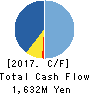 Daitron Co.,Ltd. Cash Flow Statement 2017年12月期