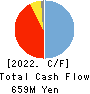 Shobunsha Holdings,Inc. Cash Flow Statement 2022年3月期