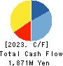 kaihan co.,Ltd. Cash Flow Statement 2023年3月期