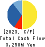 Prored Partners CO.,LTD. Cash Flow Statement 2023年10月期