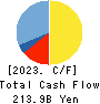 Aozora Bank,Ltd. Cash Flow Statement 2023年3月期