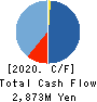 MEDINET Co.,Ltd. Cash Flow Statement 2020年Sep期 MEDINET Co.,Ltd. Cash Flow Statement 2020年9月期
