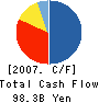 Pacific Holdings, Inc. Cash Flow Statement 2007年11月期