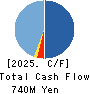 THE WHY HOW DO COMPANY, Inc. Cash Flow Statement 2025年8月期