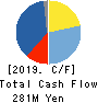 SANKYO KASEI CORPORATION Cash Flow Statement 2019年3月期