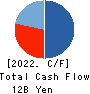 Meiwa Estate Company Limited Cash Flow Statement 2022年Mar期 Meiwa Estate Company Limited Cash Flow Statement 2022年3月期