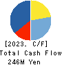 ACCESS GROUP HOLDINGS CO.,LTD. Cash Flow Statement 2023年Mar期 ACCESS GROUP HOLDINGS CO.,LTD. Cash Flow Statement 2023年3月期