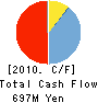 RAYTEX CORPORATION Cash Flow Statement 2010年5月期