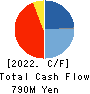 QD Laser,Inc. Cash Flow Statement 2022年3月期