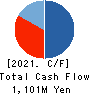 TMS Co.,Ltd. Cash Flow Statement 2021年2月期