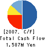 TAIYO ELEC Co.,Ltd. Cash Flow Statement 2007年3月期