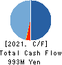 Fuva Brain Limited Cash Flow Statement 2021年3月期