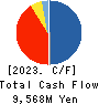 Kasumigaseki Capital Co.,Ltd. Cash Flow Statement 2023年8月期