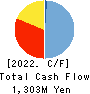 Makuake,Inc. Cash Flow Statement 2022年9月期