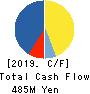 ORVIS CORPORATION Cash Flow Statement 2019年10月期