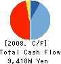 C’s Create Co.,Ltd Cash Flow Statement 2008年3月期