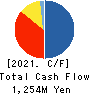 UKAI CO.,LTD. Cash Flow Statement 2021年Mar期 UKAI CO.,LTD. Cash Flow Statement 2021年3月期