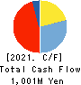 Yakiniku Sakai Holdings Inc. Cash Flow Statement 2021年3月期