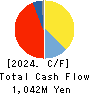 NIPPON ANTENNA CO.,LTD. Cash Flow Statement 2024年Mar期 NIPPON ANTENNA CO.,LTD. Cash Flow Statement 2024年3月期